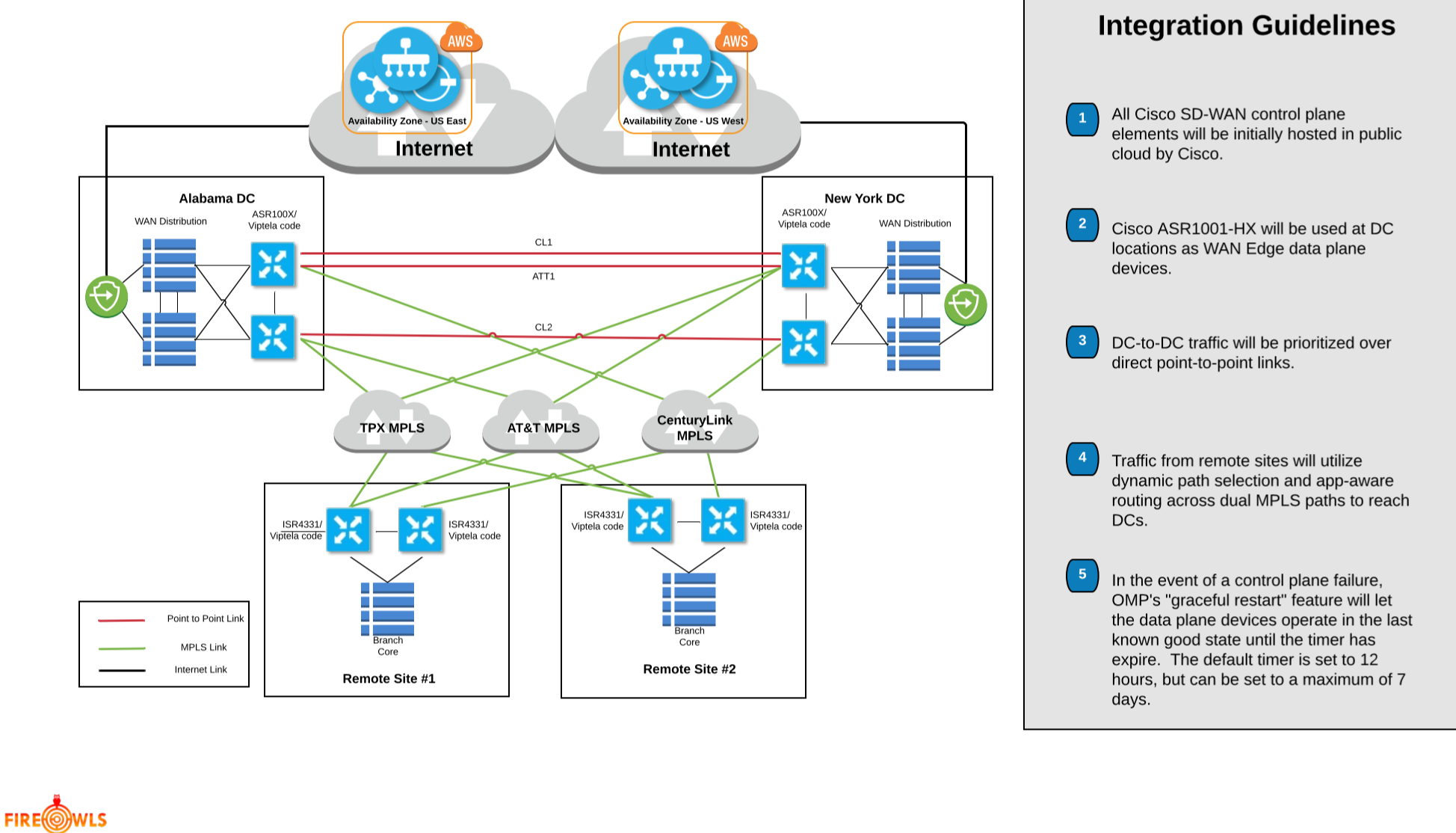 Cisco Viptela
